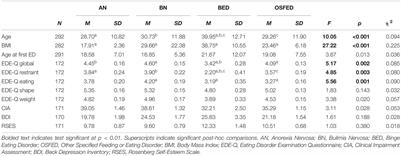 How Different Are Threshold and Other Specified Feeding and Eating Disorders? Comparing Severity and Treatment Outcome